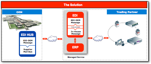 The EDI Solution